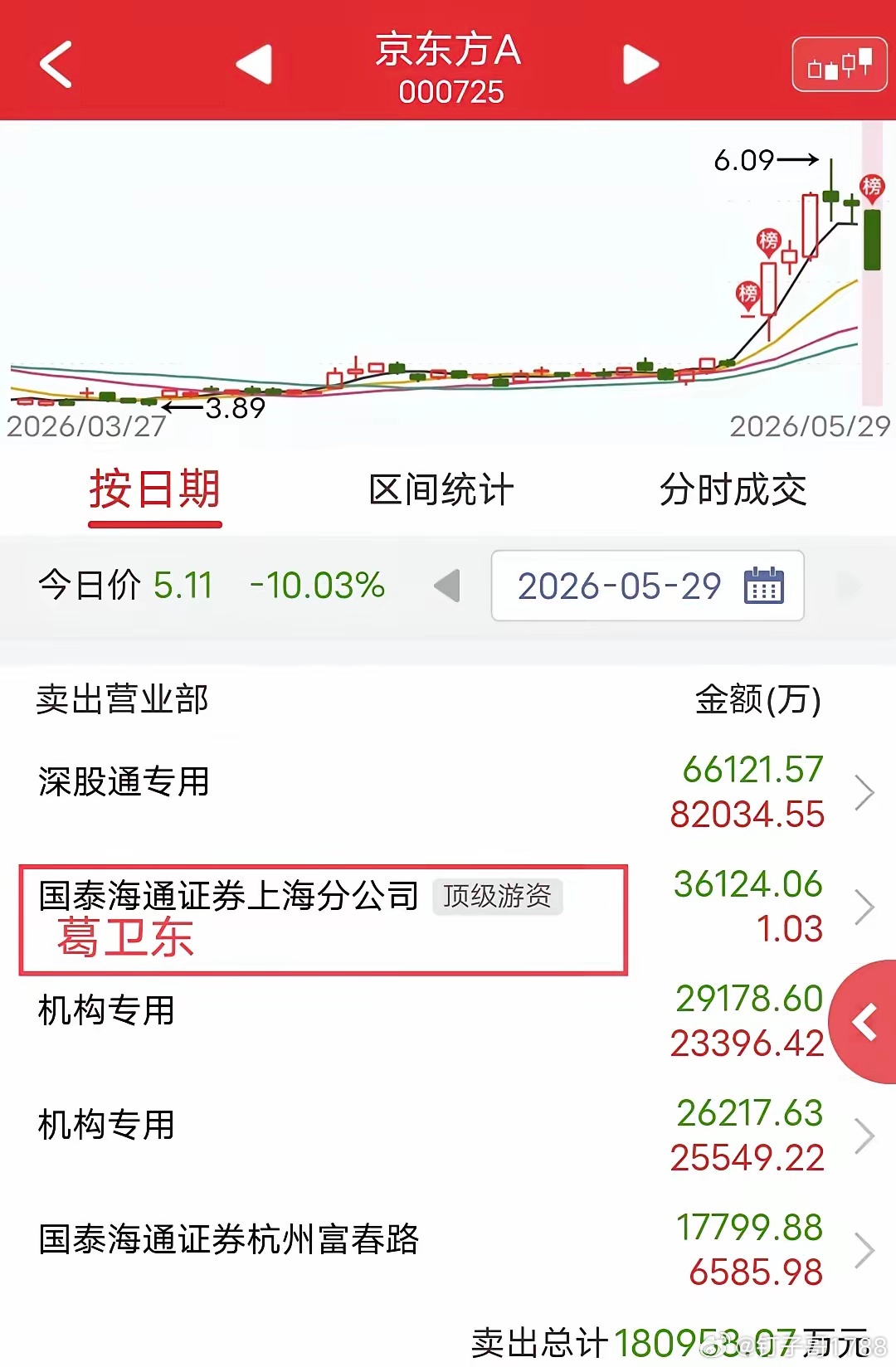 葛卫东狂砸3.6个亿！今天京东方A尾盘跌停。盘后龙虎榜显示，葛卫东卖出3.6个亿