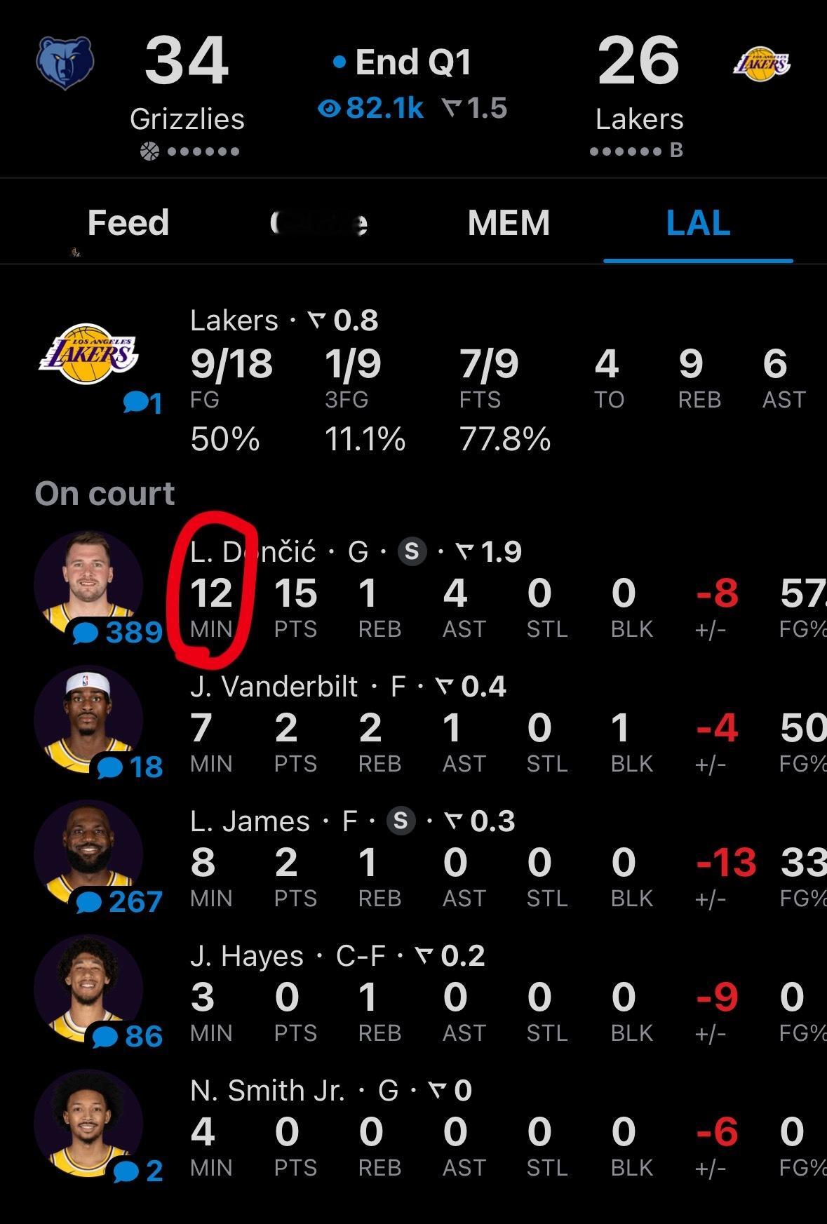 卢卡12分钟，打满第一节。 