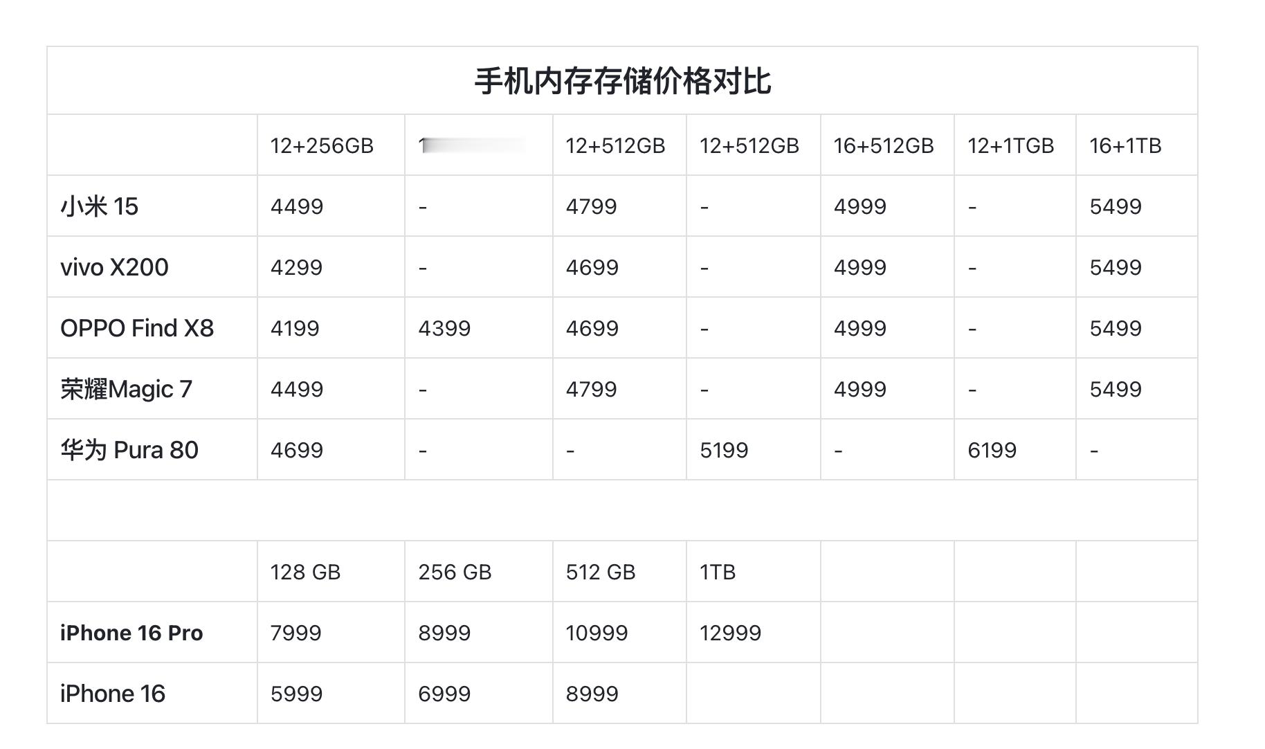 手机存储价格方面，小米的1TB对比512GB价格贵500元，华为的是贵1000，