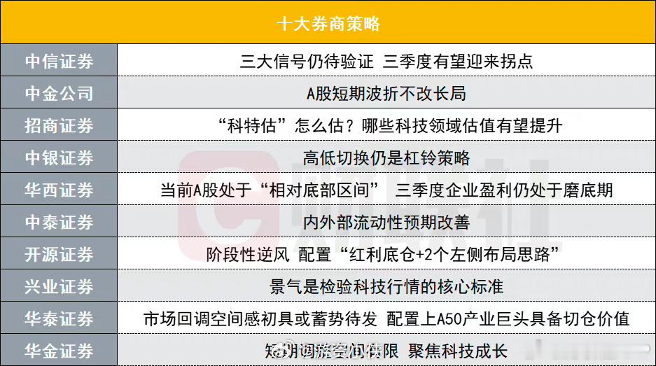 十大券商观点又来了[馋嘴] ​​​