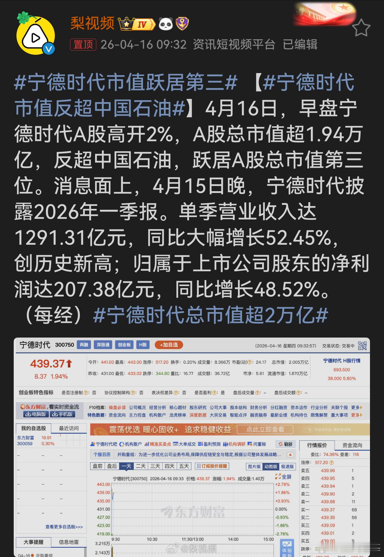 宁德时代市值跃居第三宁德时代市值反超中国石油，展现其强劲实力。一季报营收和净利润