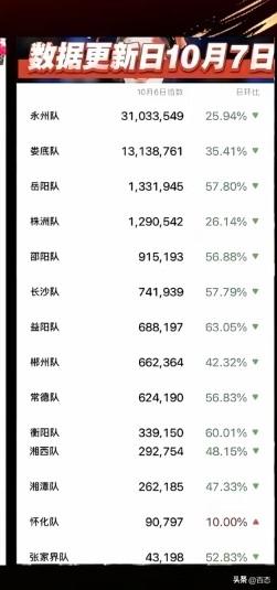 湘超各球队热度指数，数据更新于10月7日，永州热度指数3000多万，娄底1300