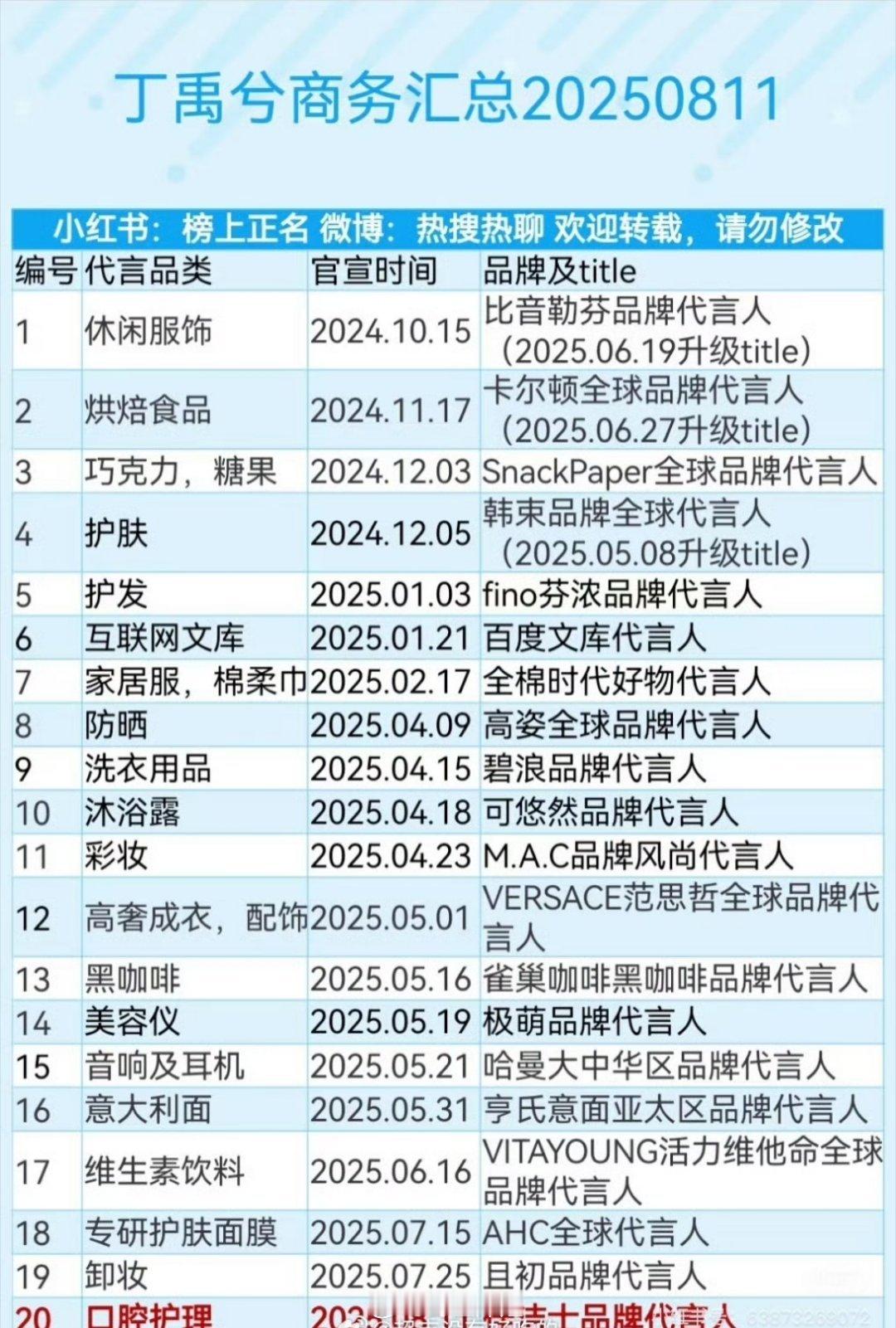 网友制作的丁禹兮最新的商务汇总，品类还是蛮多的，但貌似没啥高奢之类的代言啊，作为