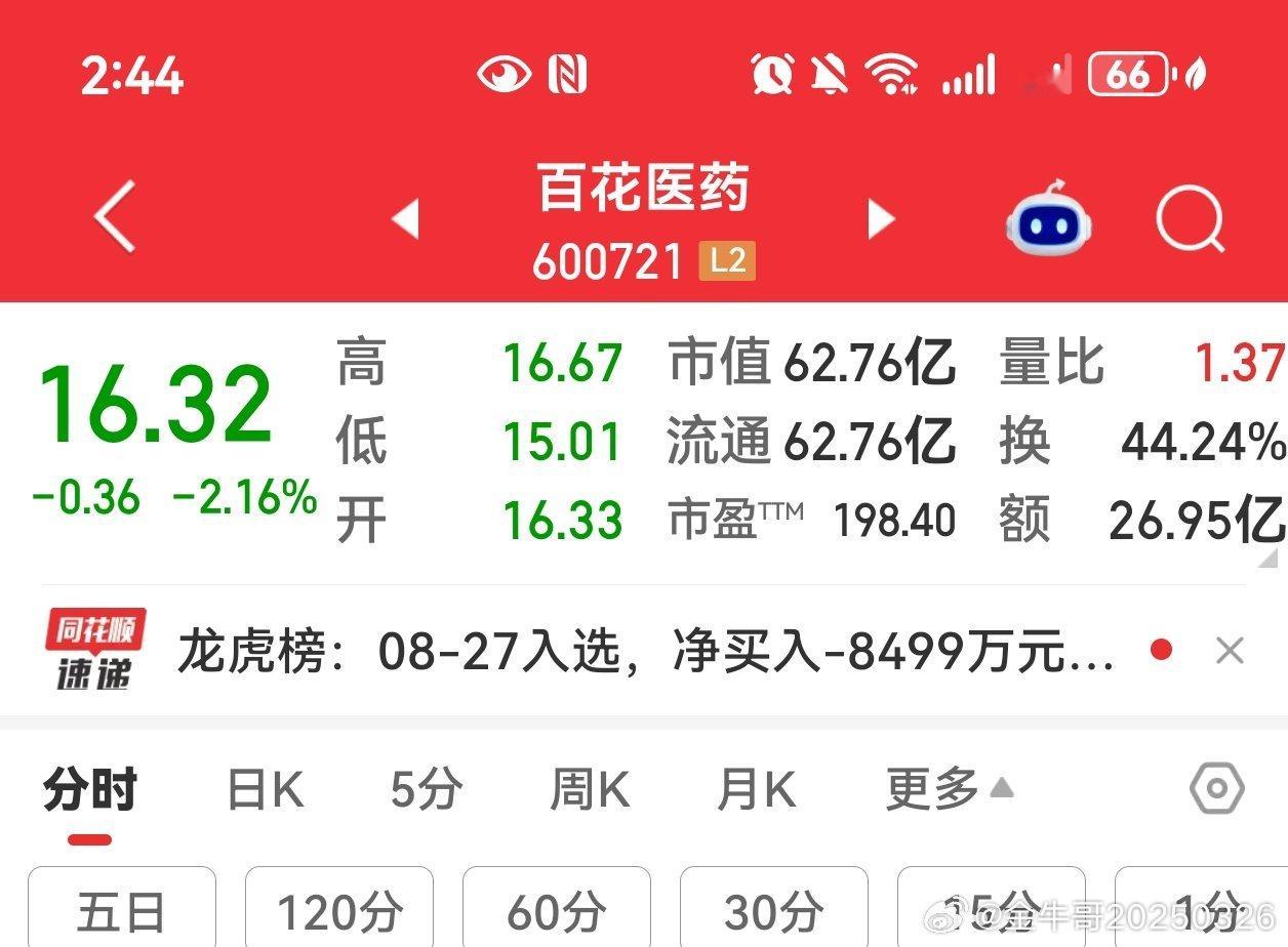 百花医药尾盘反弹逢高取关 ​​​