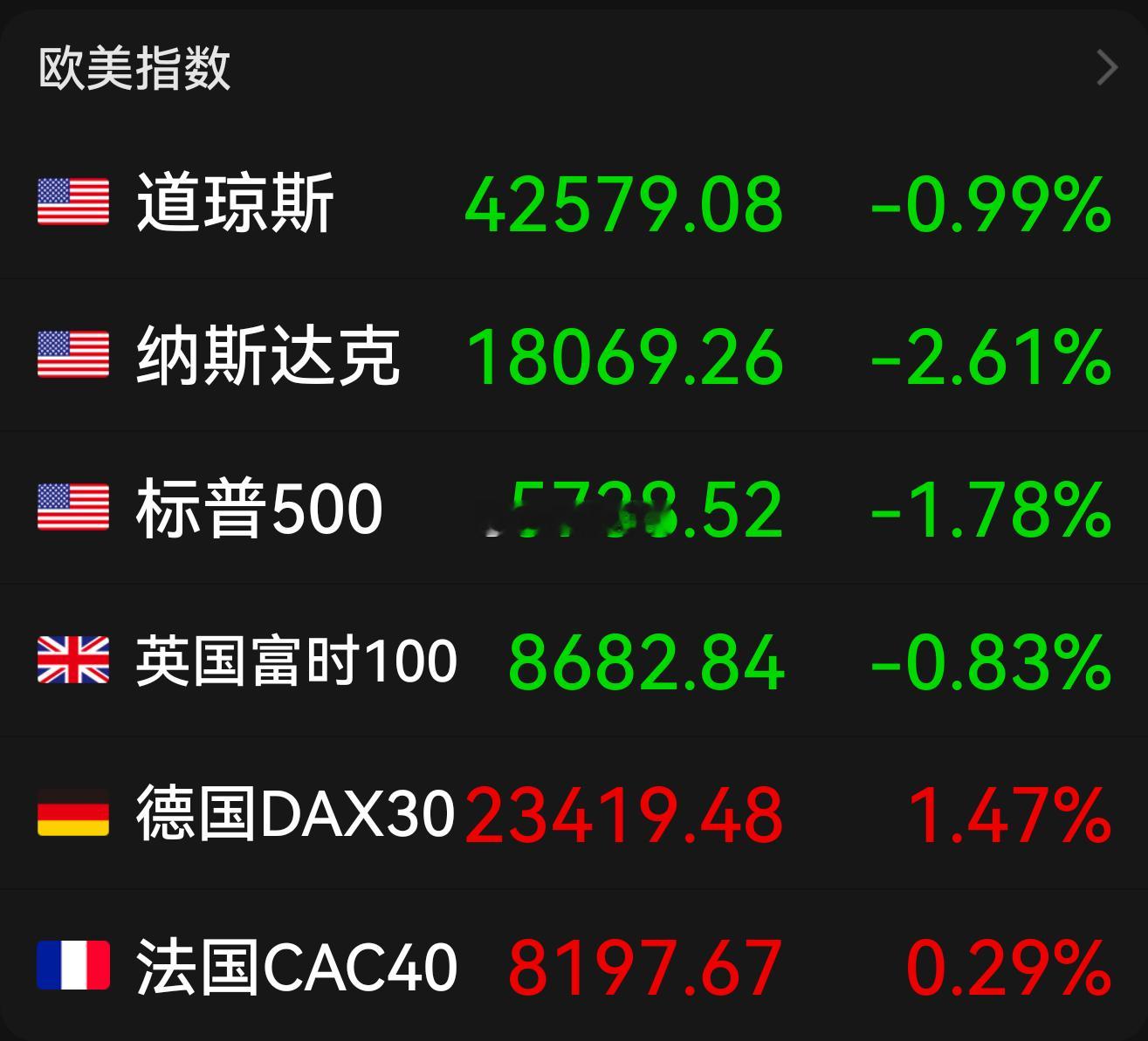 美股三大指数集体收跌，纳指跌超2%，大型科技股普跌，英伟达、特斯拉跌逾5%，热门