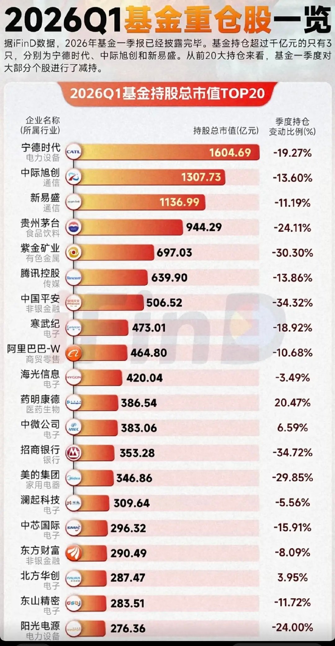 26年一季度：基金持股总市值TOP20!第一名：宁德时代，基金持仓市值1604亿