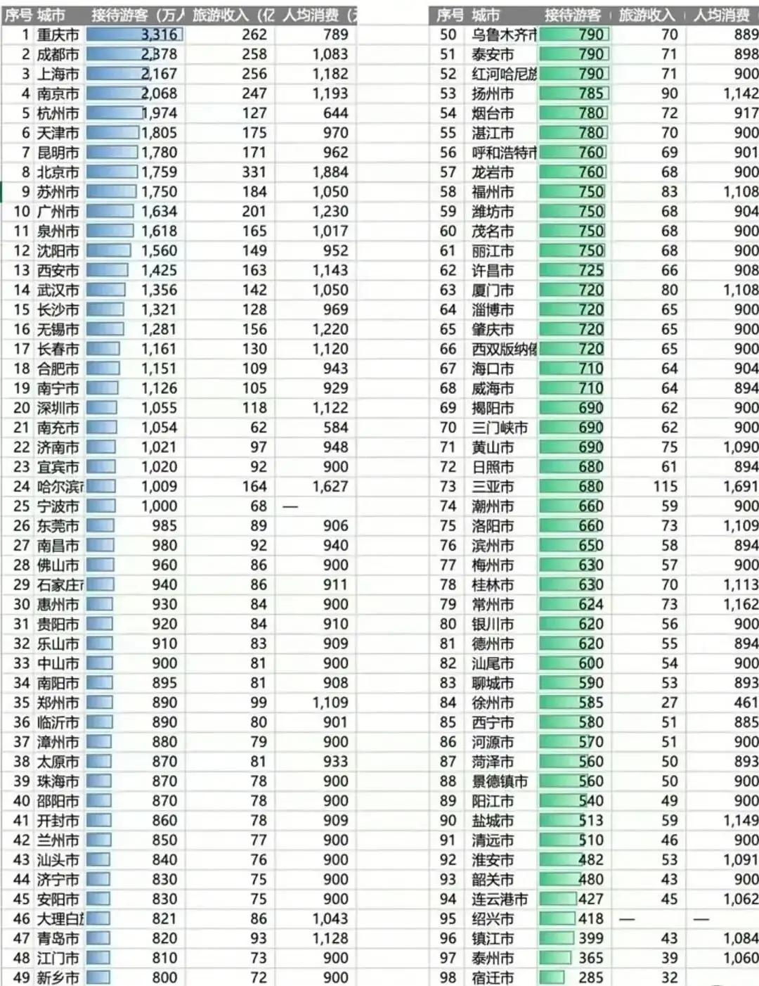 春节旅游 城市 老徐有点悲催，跟自己比，进步显著；放到全国比，就显得微不足道了。