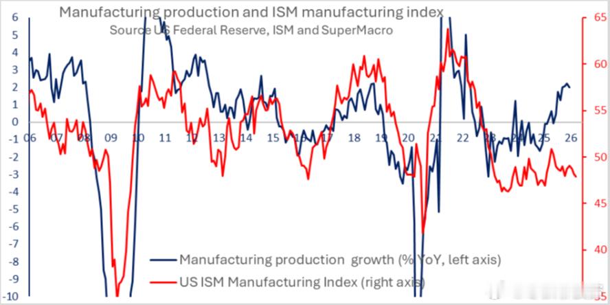 五公布的工业生产数据超出预期，证实制造业同比增长 2%，完全逆转了 ISM 调查