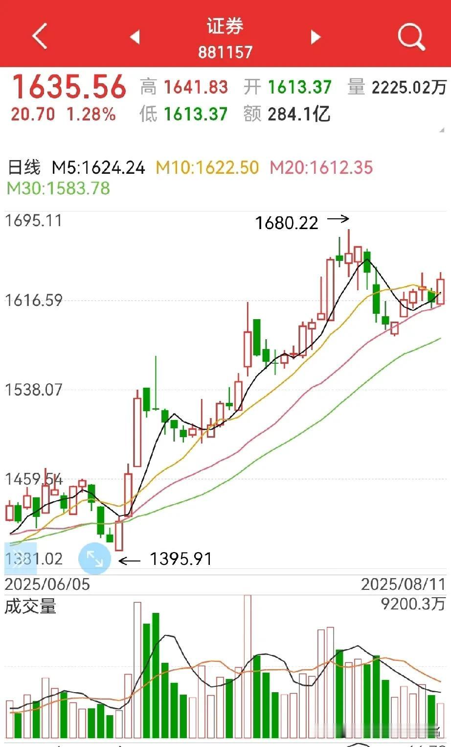 券商板块，压不住了？
大盘，好像也是同样的味道？现阶段，不是调整的问题，貌似指数
