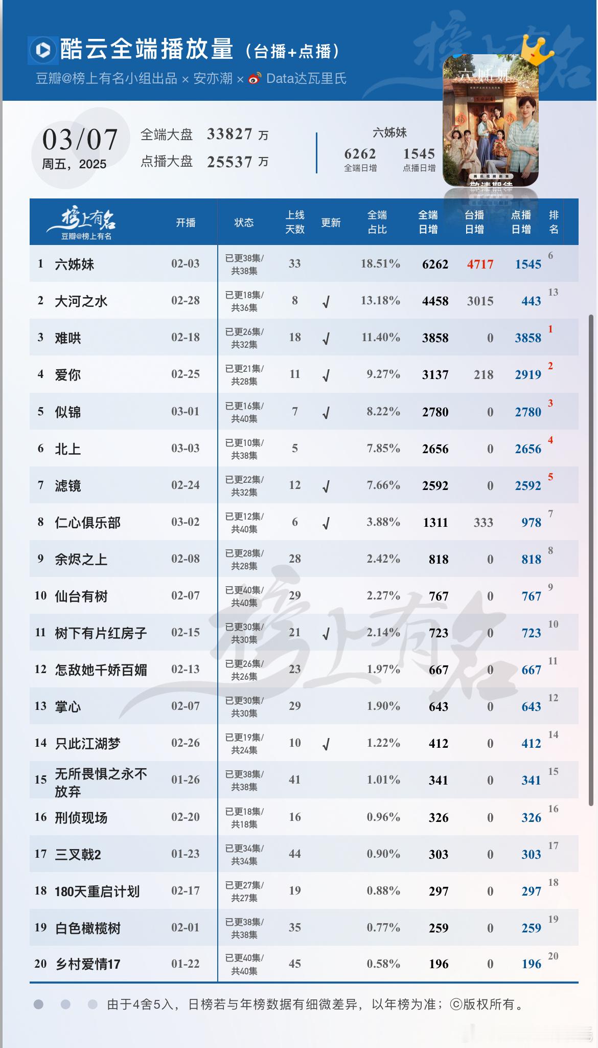 3.7酷云播放量（台播+网播）🌴豆瓣榜上有名小组出品六姊妹 全端日冠难哄 38