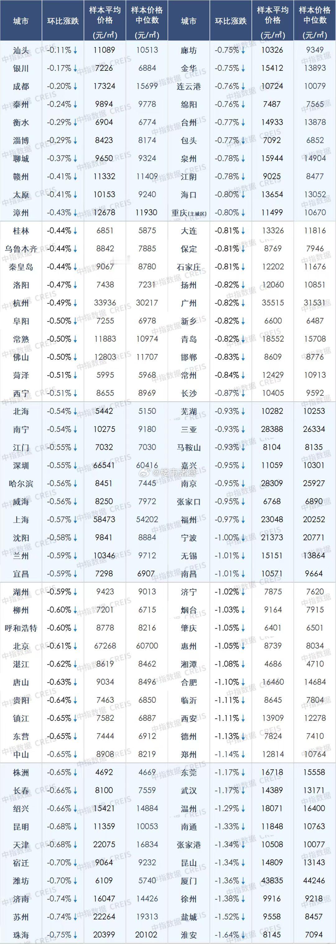7月百城二手房价格，全线下滑… ​​​