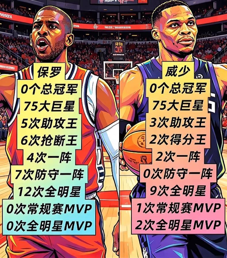 保罗和威少谁的生涯更出色？
今年两个超级巨星都相继退役了，但都没有总冠军，这让很
