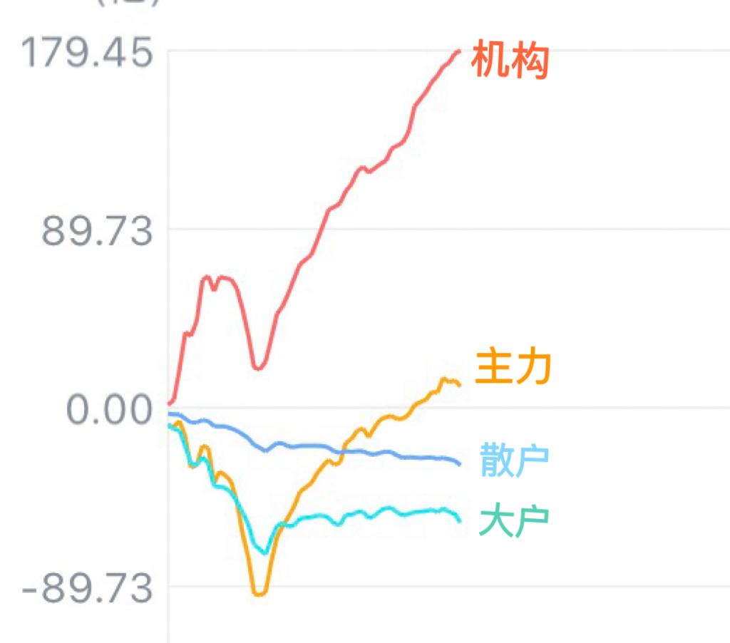 2月10日上午很经典的一幕！直接看数字可能不太直观，今天我们看曲线！

蓝色这条