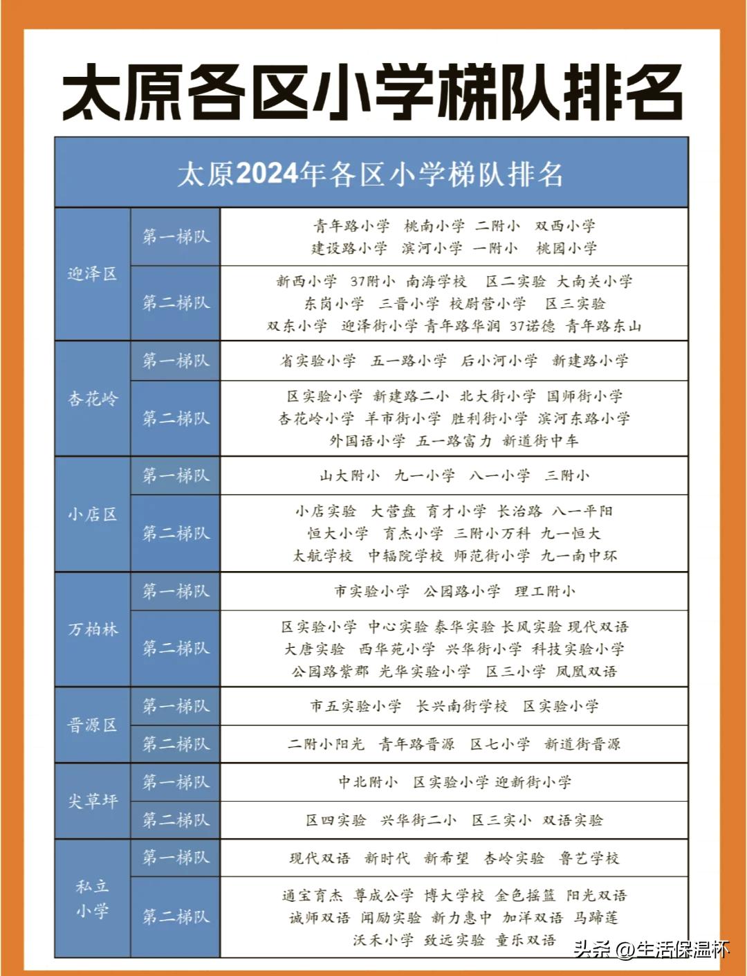 太原各区小学梯队排名榜单出炉！迎泽区青年路小学、桃南小学为第一梯队；杏花岭区省实