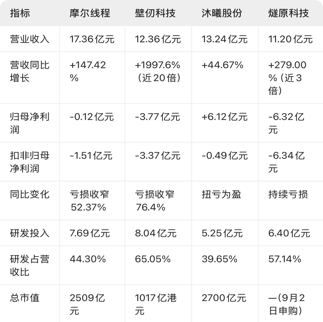 国产GPU“四小龙”即将齐聚A和H股上市公司，先来看看这四家企业2026年上半年