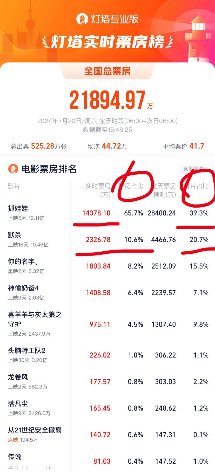 电影《默杀》现在的排片不高了，抓娃娃都要百分之40拍片了还不够？而且除了抓娃娃不