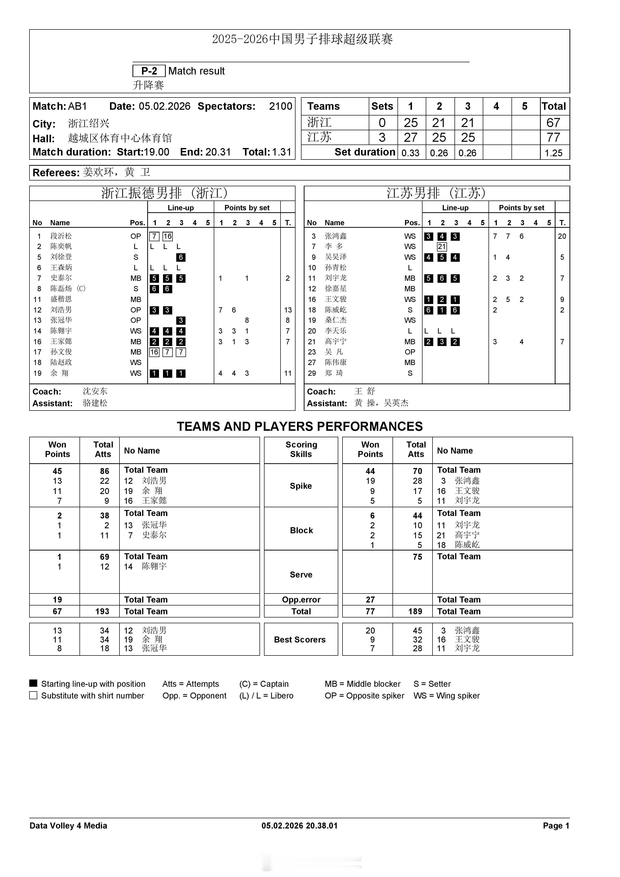 【中国男排超级联赛 浙江0-3江苏】2月5日晚，赛中升降赛首回合，浙江振德在主场