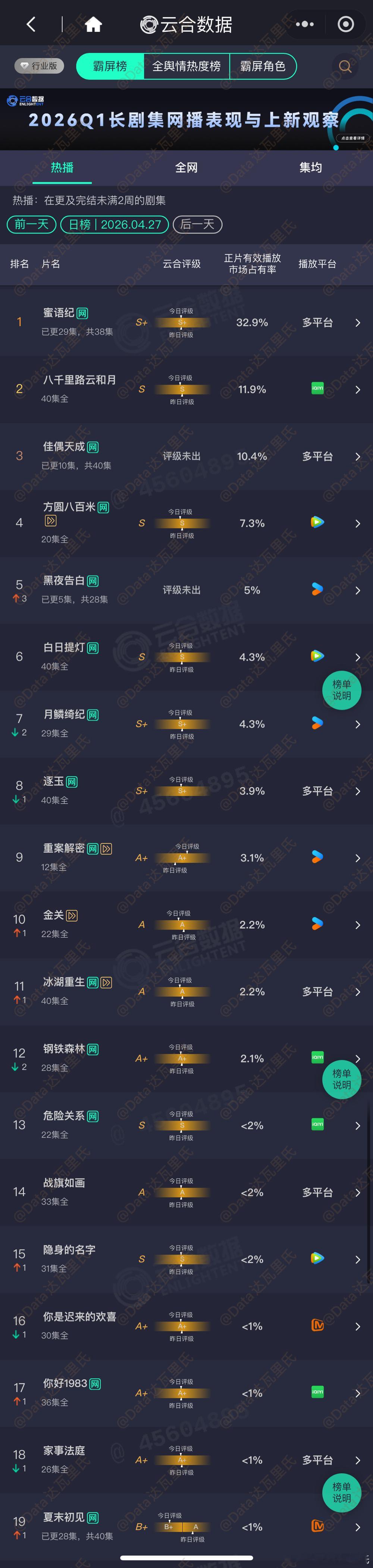 4.27云合占比蜜语纪 32.9%，约5720万八千里路云和月 11.9%，约2