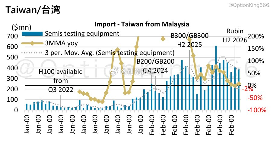 台湾半导体测试设备从马来西亚的进口量在2026年9月按三个月移动平均计算下降了2