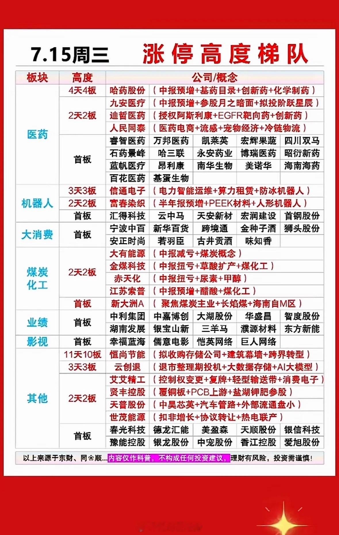 7月15日股市分析 7.15周三涨停高度梯队，医药、机器人和煤炭领涨！7月15日