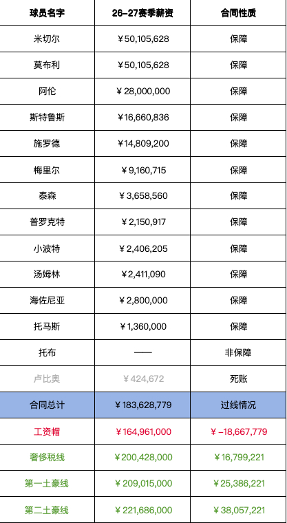 骑士能给哈登开出多大的续约合同呢？在詹姆斯宣布加盟76人之后，骑士现在最优先的目