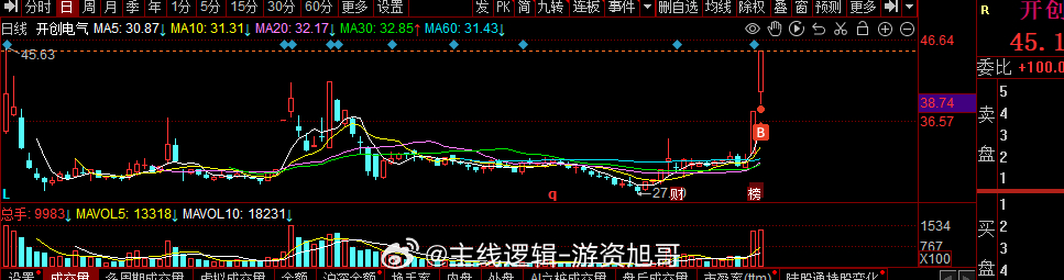 创业板这块旭哥其实一直等待的都是连板的突破，这两日首板都很困难，所以今日的1-2