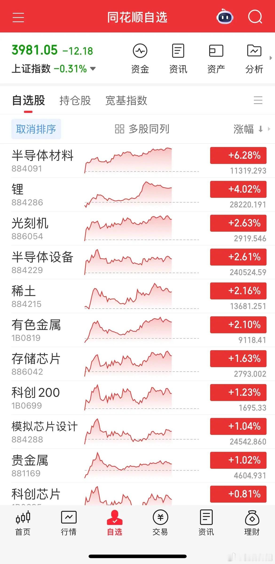 今天看半导体设备又是一枝独秀，大涨超4%，强者恒强，已经连着逆势大涨3天，而其它
