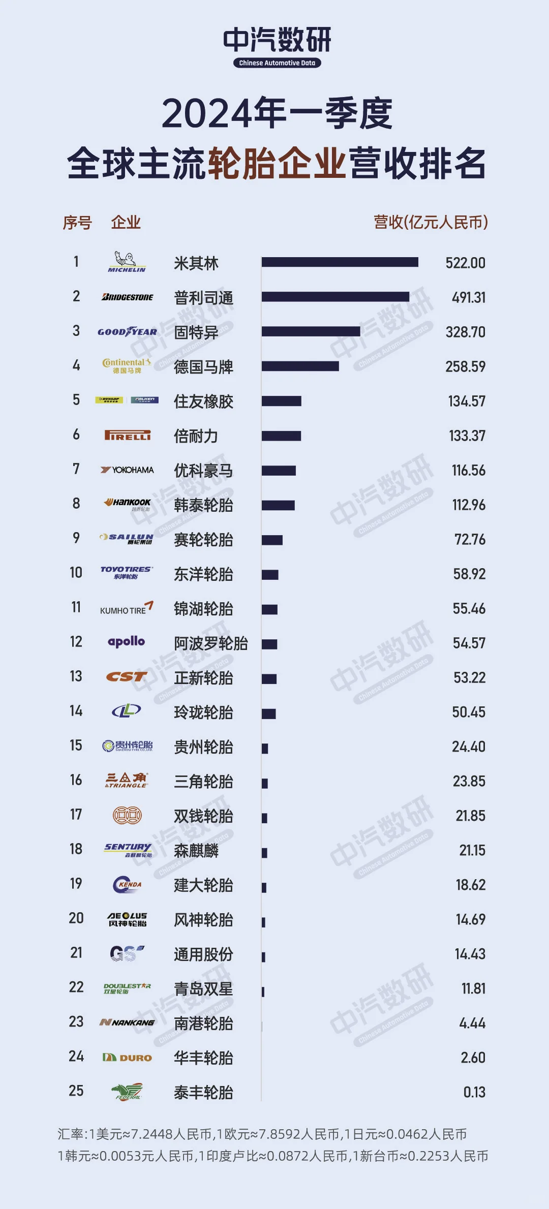 2024年一季度全球主流轮胎企业营收排行