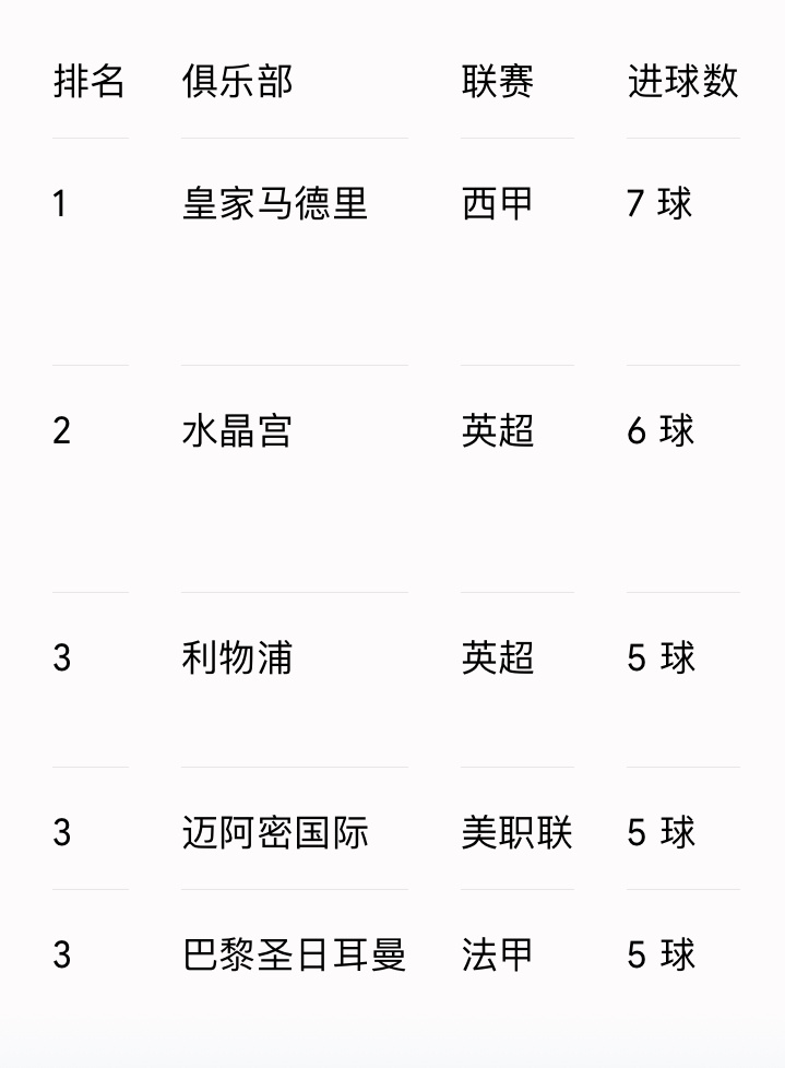 截至第二轮小组赛踢完，本届世界杯进球最多的俱乐部是皇家马德里（7球），排名第二的