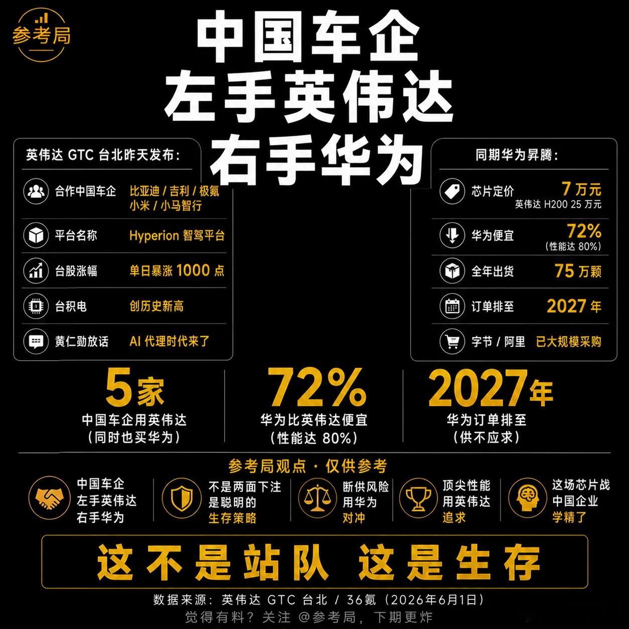 中国车企现在越来越现实了。英伟达给性能，华为给安全。顶尖技术要追，供应链风险也要