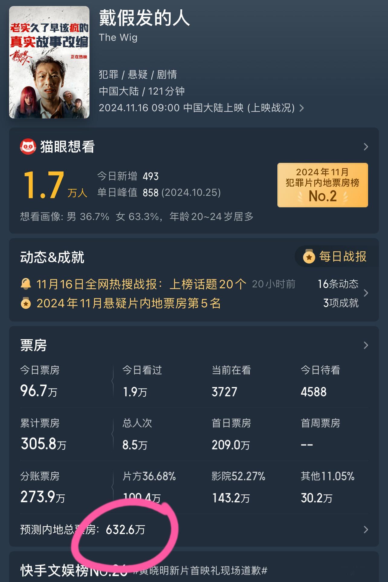 黄晓明新片《戴假发的人》内地预测累计票房600万，单日票房前10不入[允悲][允