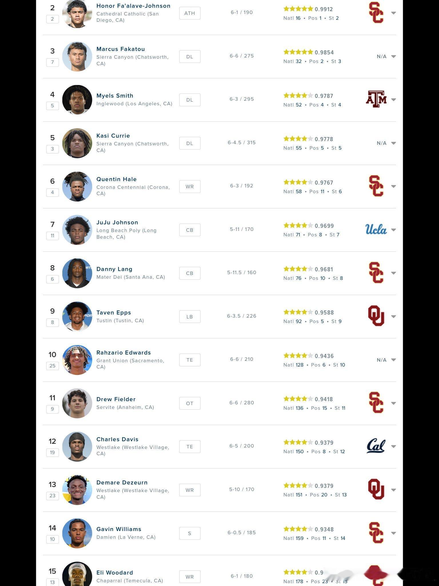 近日Commit USC橄榄球的Gavin Williams也是Rivals综合