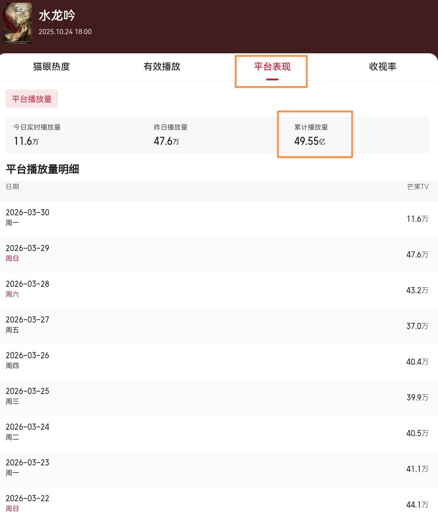 罗云熙水龙吟  恭喜罗云熙《水龙吟》平台累计播放量达49.55亿，即将突破50亿