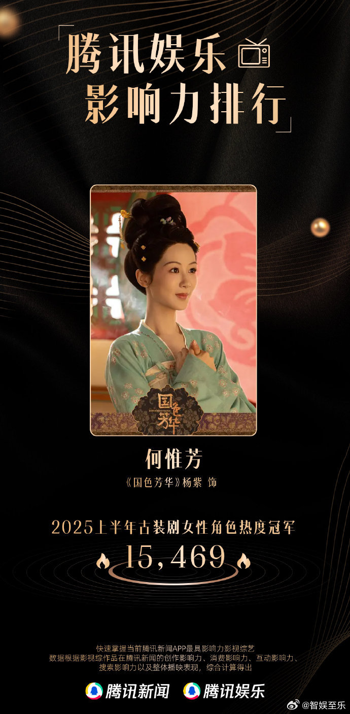亚军是出演《雁回时》女主角的陈都灵，算是进步很快。虽然陈都灵出道走红多年，这些年