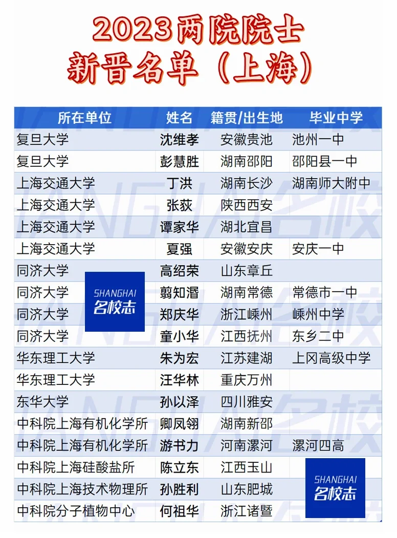 上海新增18位两院院士，没有一个上海的😂