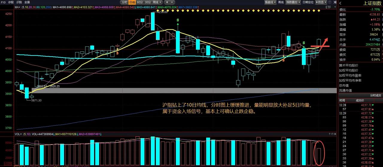 早盘市场分化，主板市场走强，证券、牧渔领涨，双创指数调整，科技权重股走弱，个股情