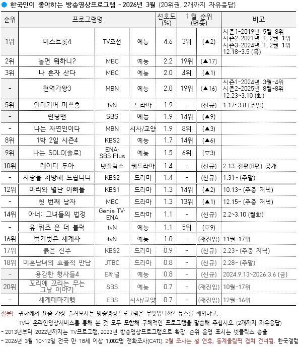 盖洛普公布2026年3月韩国人喜爱的电视节目Top20  （*摘录电视剧）第5名