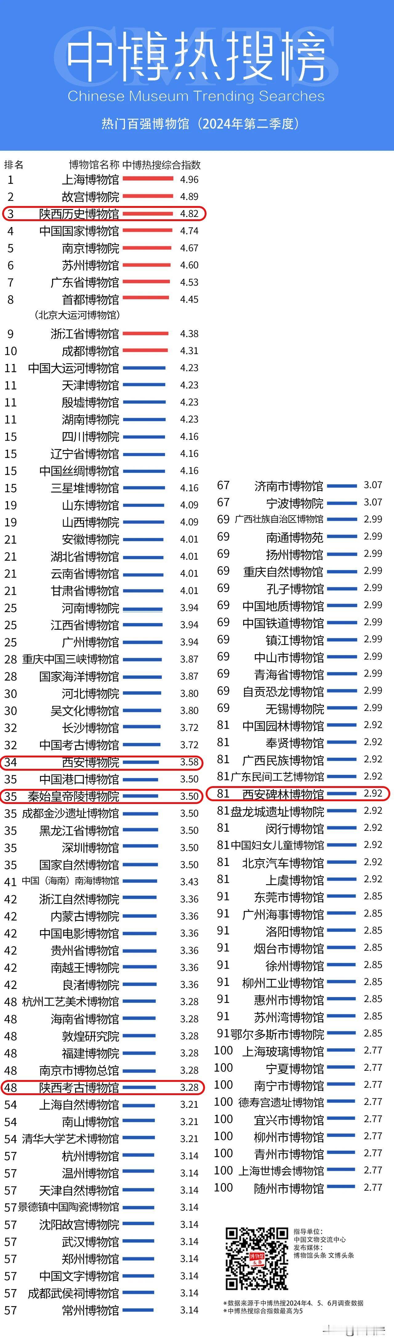 “中博热搜榜”发布2024年第二季度热门百强博物馆榜单，其中陕西历史博物馆（3）