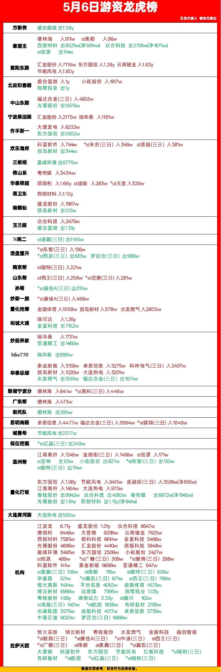 5月6日龙虎榜复盘：游资动向全拆解，谁在砸盘谁在抄底？

今天的龙虎榜看得我眼花