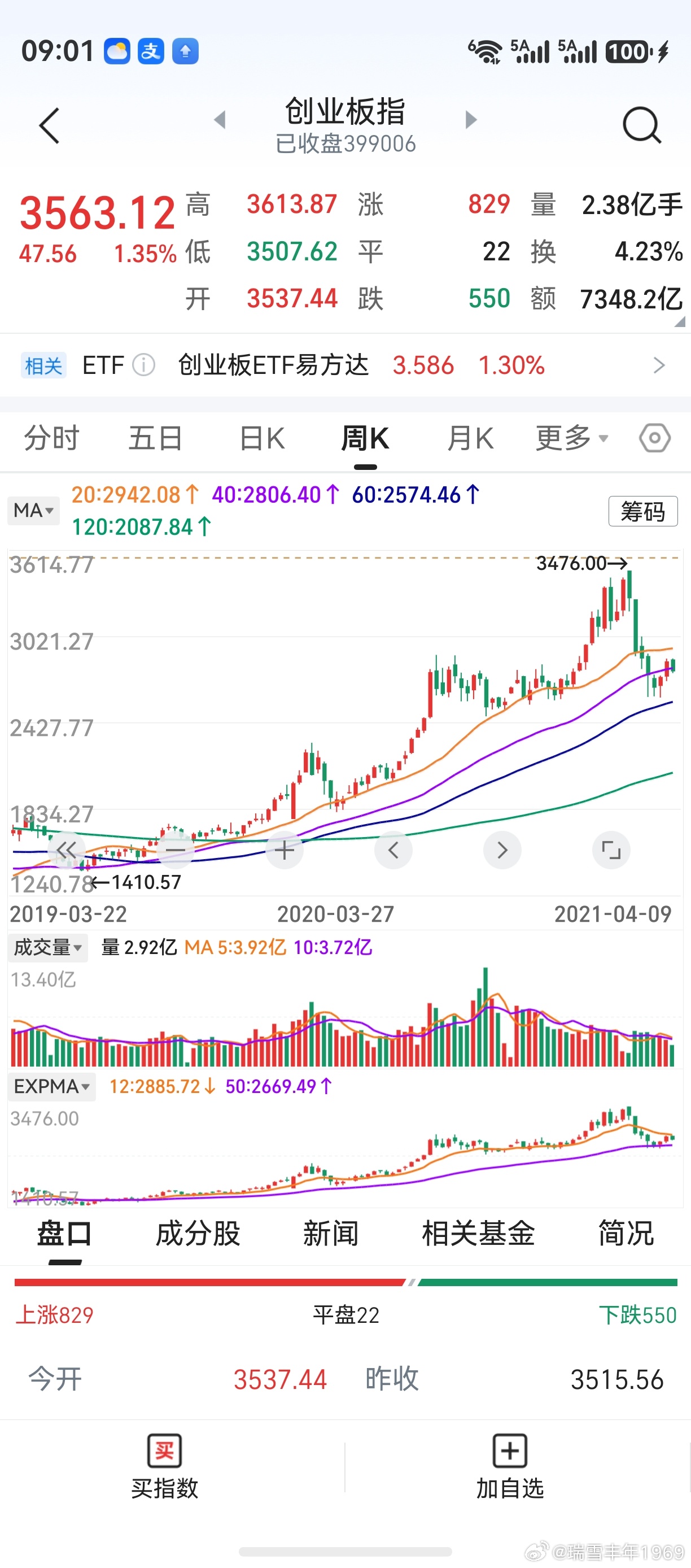 当初的创业板，接下来一周是阴线。现在的创业板，看看本周是阴是阳？其实，短线波动真