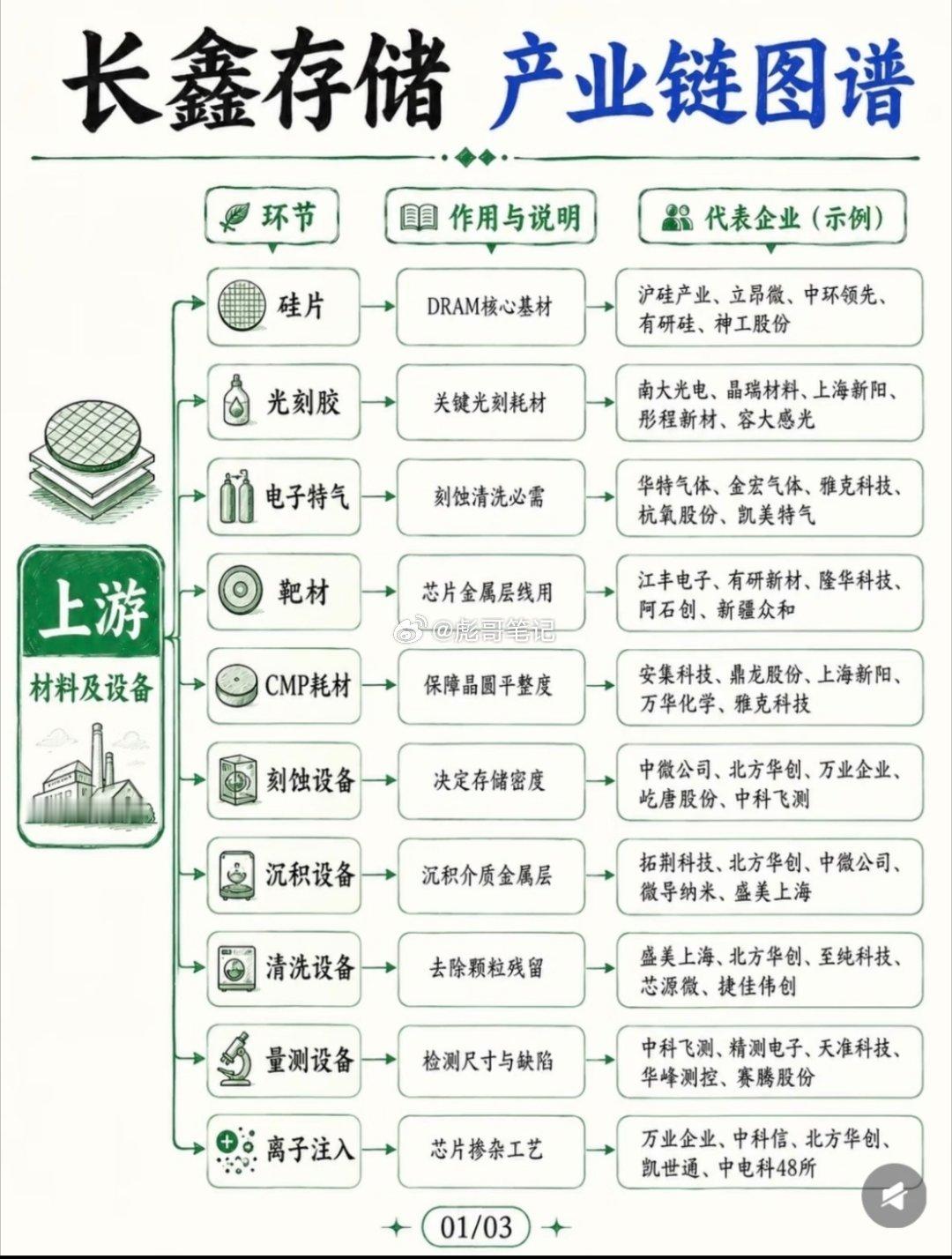 🇨🇳国产之光！一张图看懂长鑫存储全产业链🚀 长鑫存储产业链：一张图看懂“中