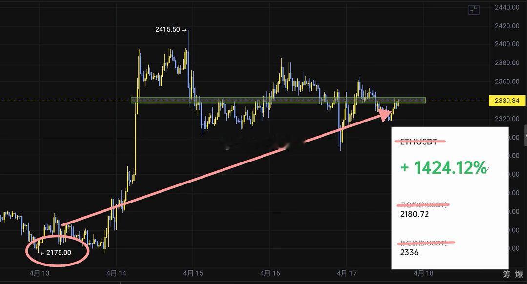 招募令｜跟对节奏，抓住行情本周大饼在70500附近果断布局多單，75000分批止