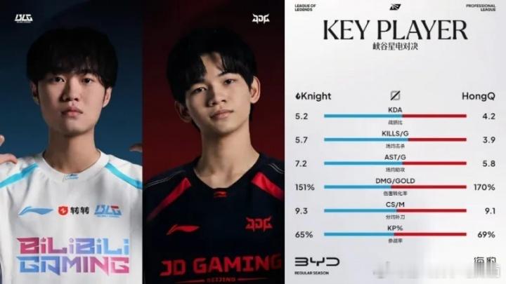 BLG vs JDG中单数据对比：Knight KDA占优；HongQ伤转&参团