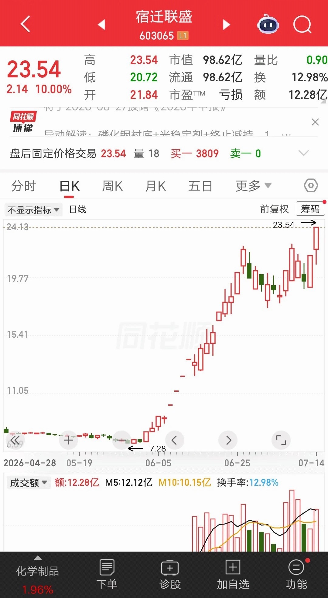 一位股民发视频笑疯了，重仓宿迁联盛赚了1.9倍，他做梦都没想到，泼天富贵轮到自己