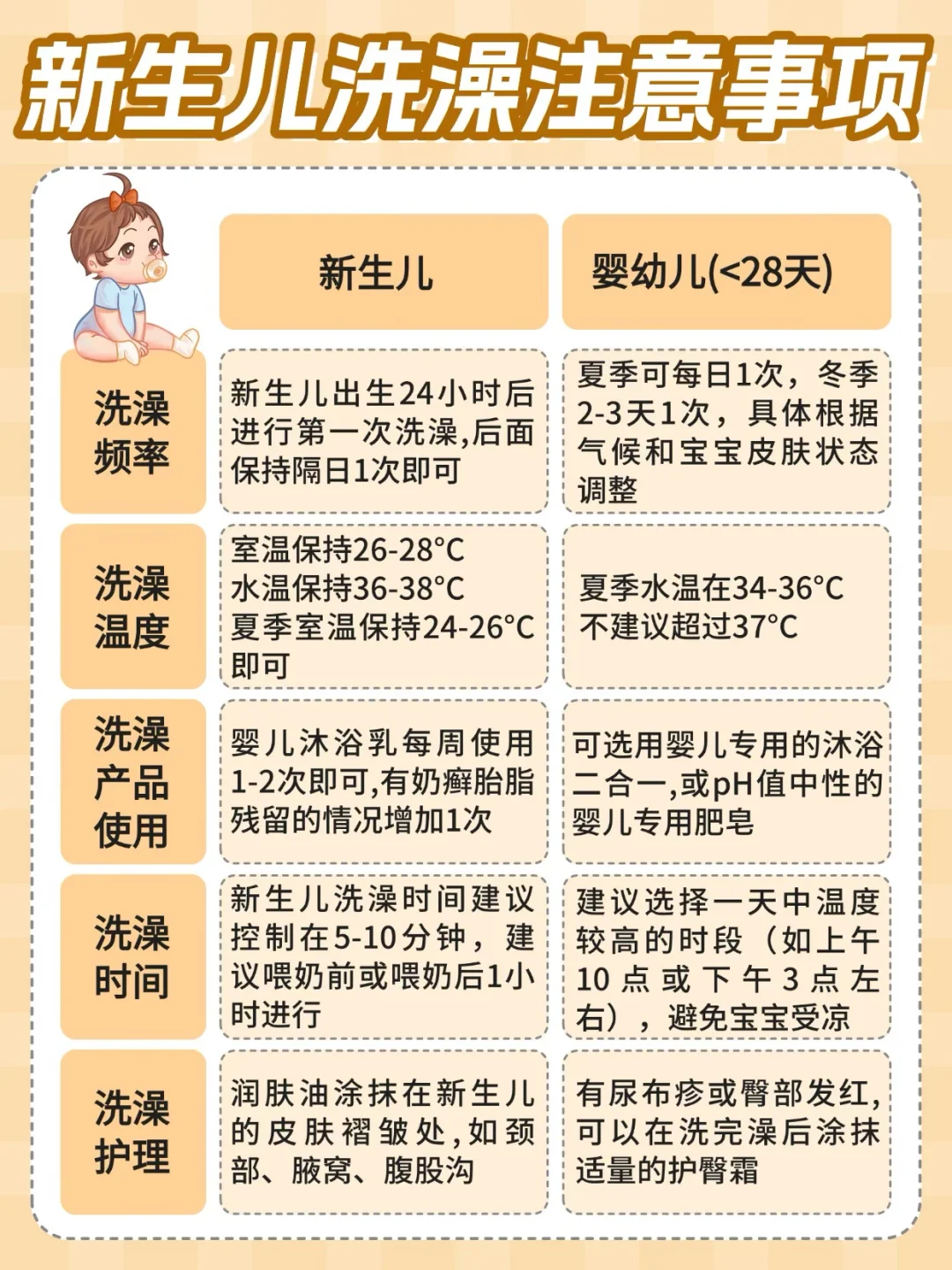 🔥新生儿洗澡频率｜温度｜时间｜护理正确步骤