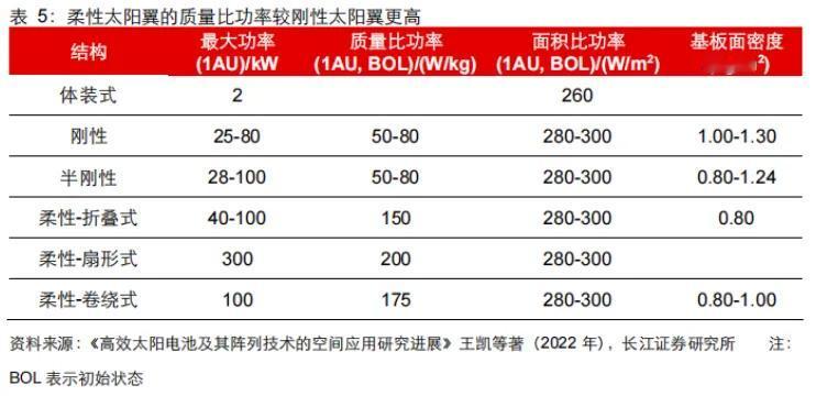 万星组网引爆商业航天！柔性太阳翼替代提速，航天材料迎黄金爆发期
 
低轨卫星规模