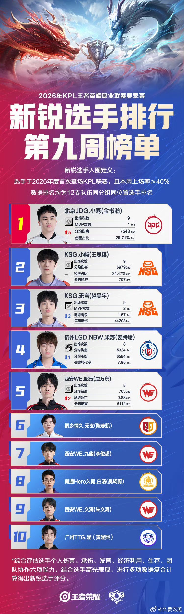 KPL春季赛新锐周榜1 小寒2 小屿3 无言4 米苏5 昭珏 