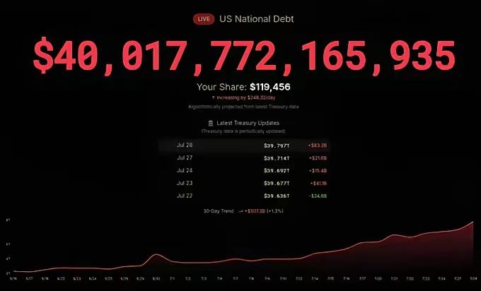 美债突破四十万亿

网友说美国不在乎，还举例说：30年前我欠1000块钱，我浑身