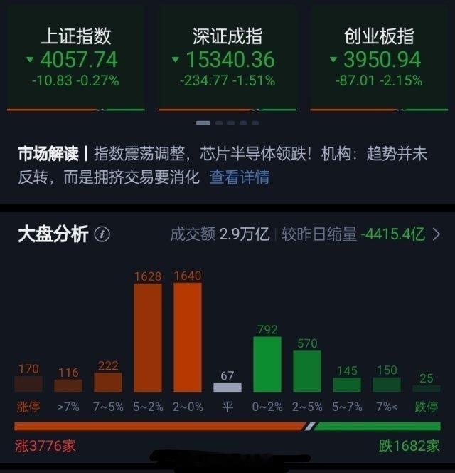 A股巨量资金扎堆AI沪指下跌0.27%，深成指下跌1.51%，创业板指下跌2.1