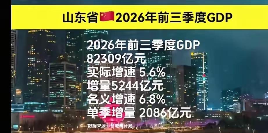 山东前三季度GDP达到82309亿元，实际增速5.6%，稳住了既定增长目标，分量